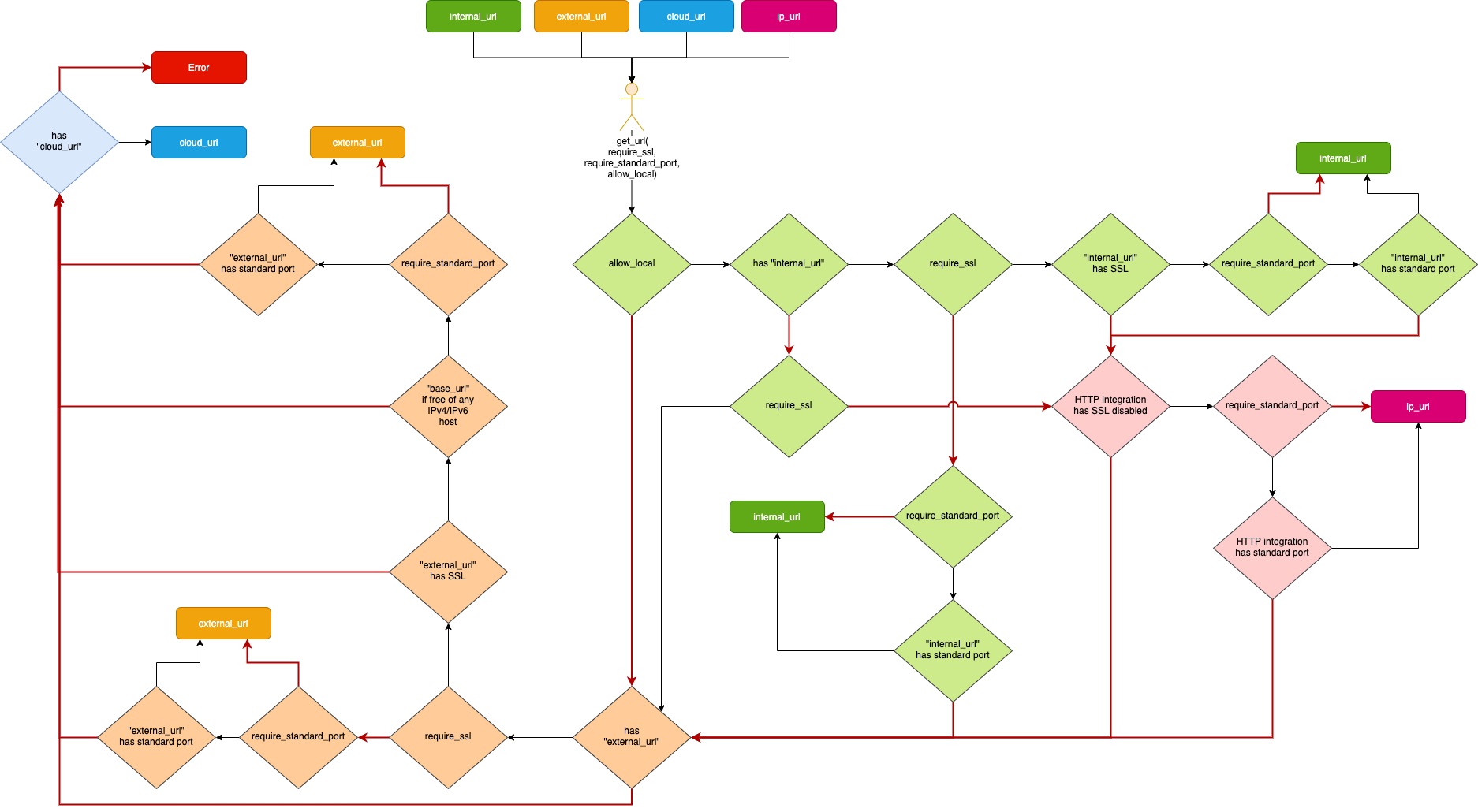 Flow chart of getting a Home Assistant instance URL