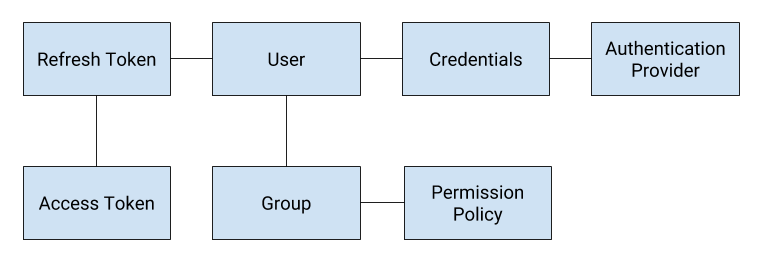 Overview of how the different parts interact