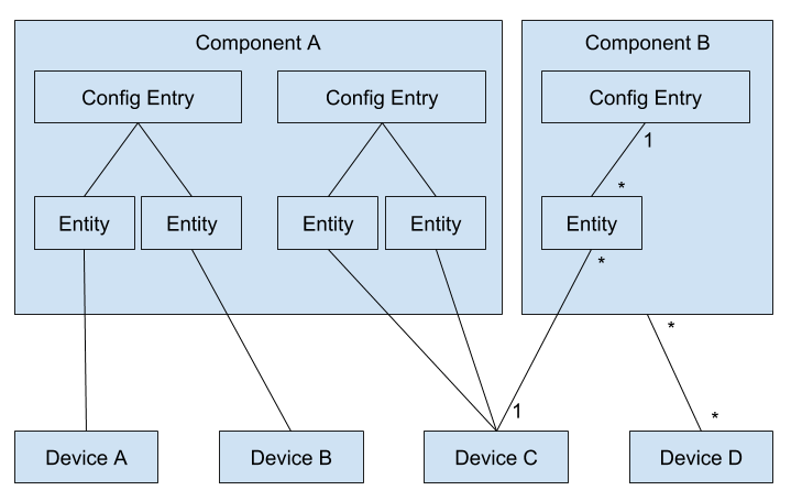 Device registry overview