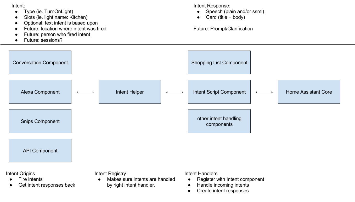 Architectural overview of intents in Home Assistant